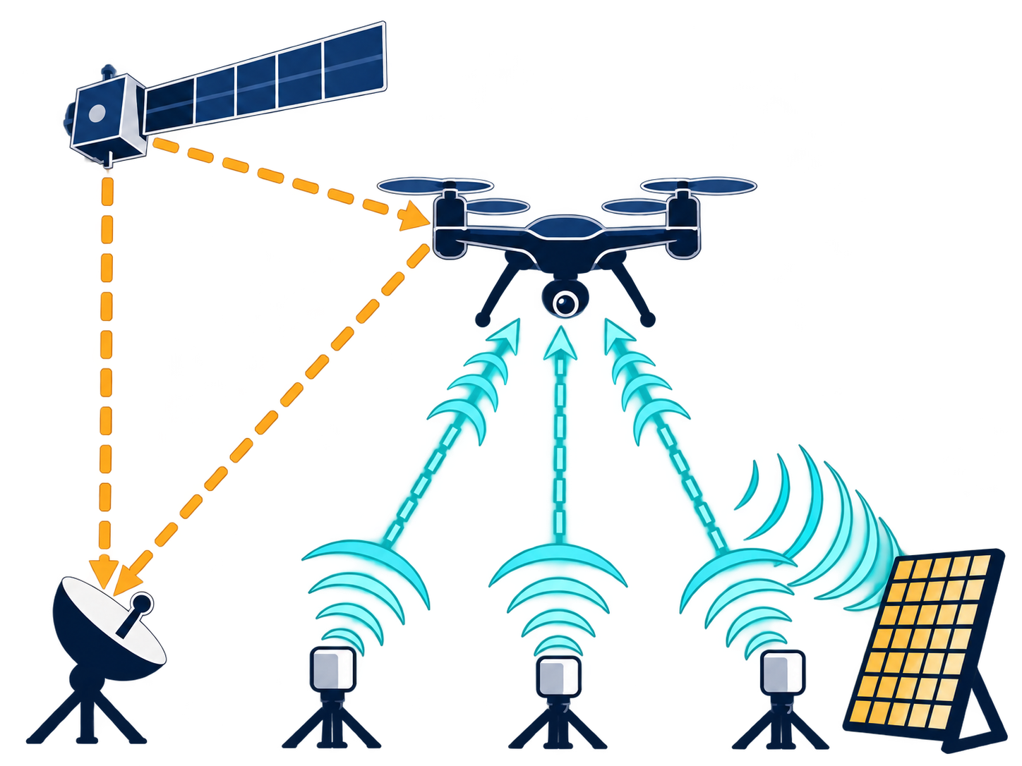 Concept illustration of satellite signals reflected from a UAS to a passive receiver, coordinated RF nodes forming a beam toward the UAS, and a reconfigurable metasurface shaping electromagnetic waves.