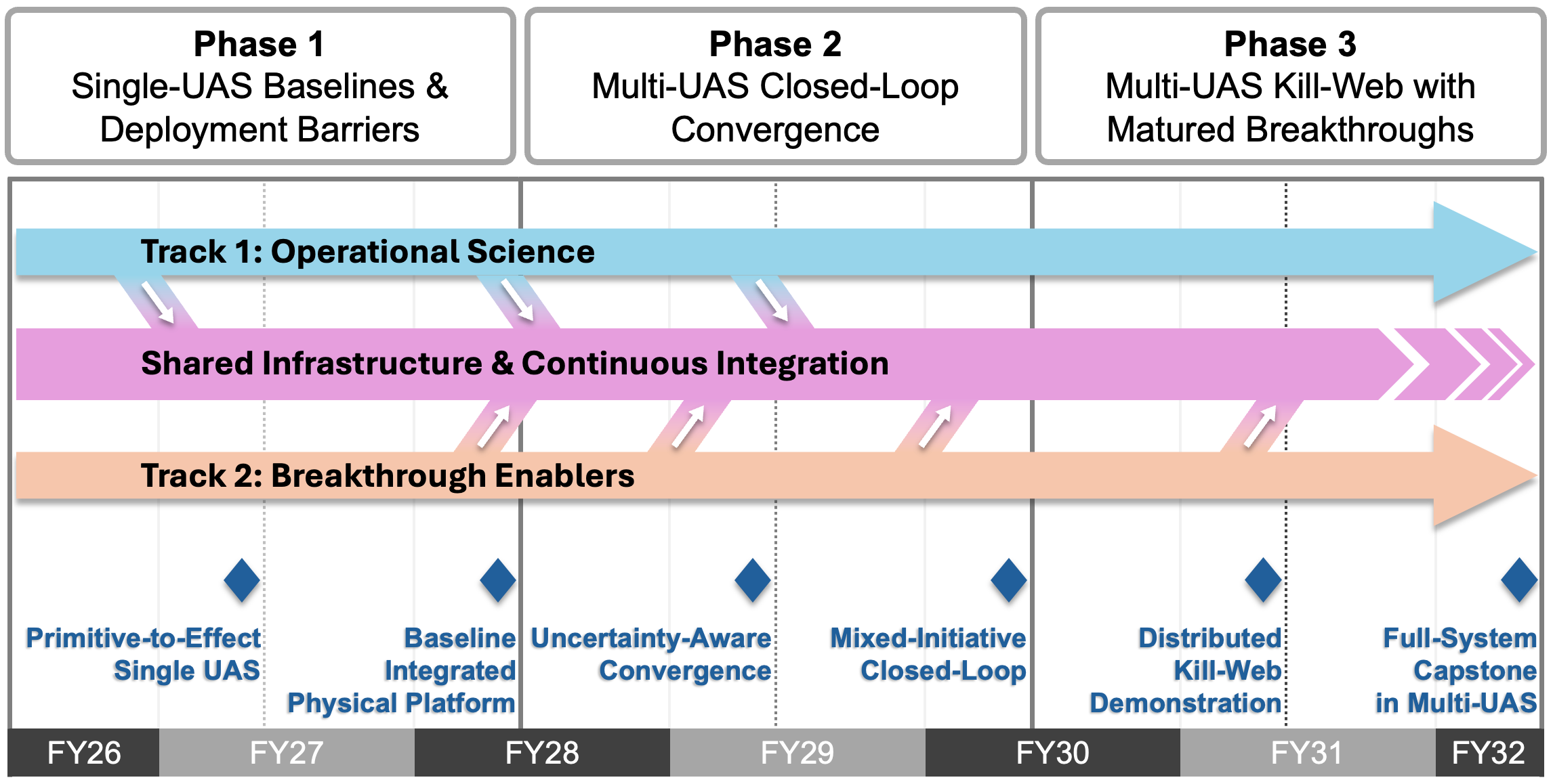 Three phases progress from single-UAS baselines and deployment barriers to multi-UAS closed-loop convergence, then a multi-UAS kill-web with matured breakthroughs. Operational science and breakthrough enablers feed shared infrastructure and continuous integration, with progressive demonstrations.