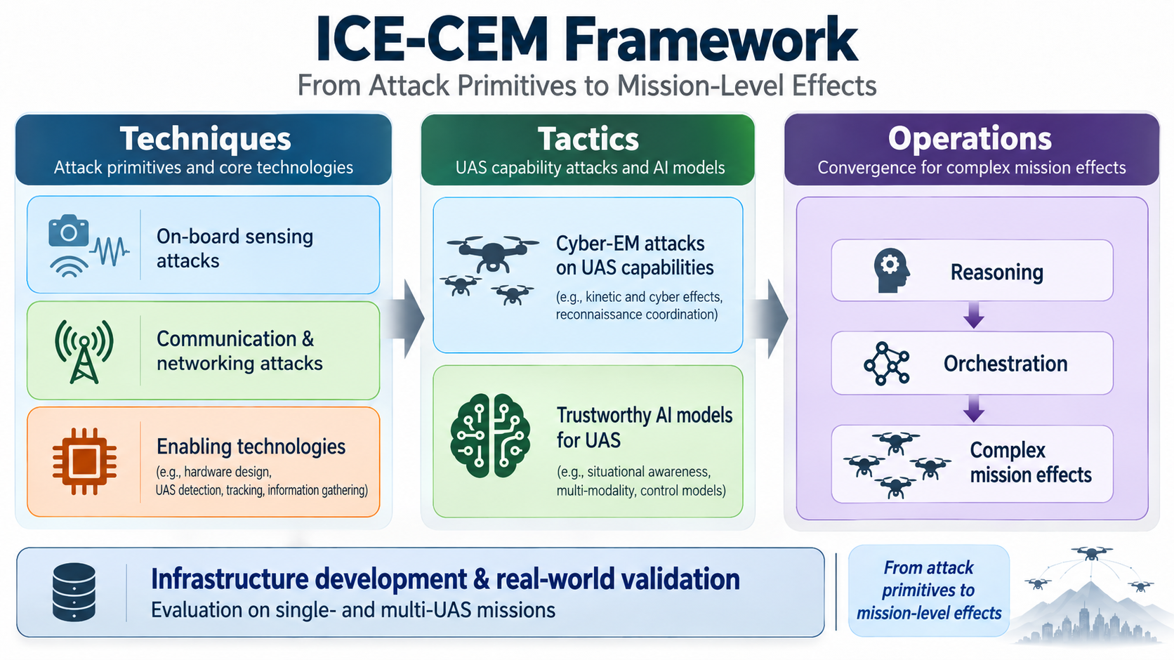 ICE-CEM research architecture: techniques include sensing attacks, communication and networking attacks, and enabling technologies. Tactics combine cyber-EM attacks on UAS capabilities with trustworthy AI models. Operations use reasoning and orchestration to produce complex mission effects. Infrastructure development and real-world validation support all three levels.